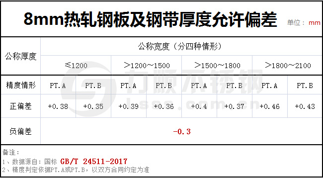 8個(gè)厚鋼板實(shí)際有多厚？GBT24511-2017國(guó)家標(biāo)準(zhǔn)