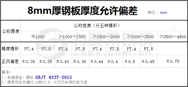 8個(gè)厚熱軋板實(shí)際厚度標(biāo)準(zhǔn)