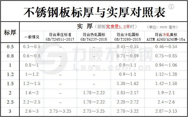 不銹鋼標(biāo)厚與實(shí)厚對(duì)照表