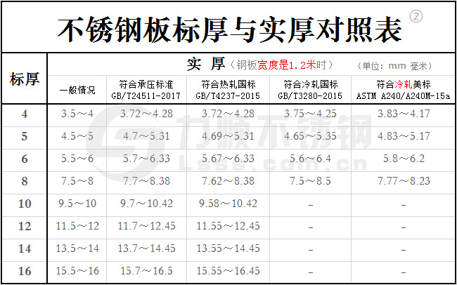 不銹鋼標(biāo)厚與實(shí)厚對(duì)照表