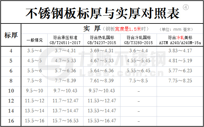 不銹鋼標(biāo)厚與實(shí)厚對(duì)照表